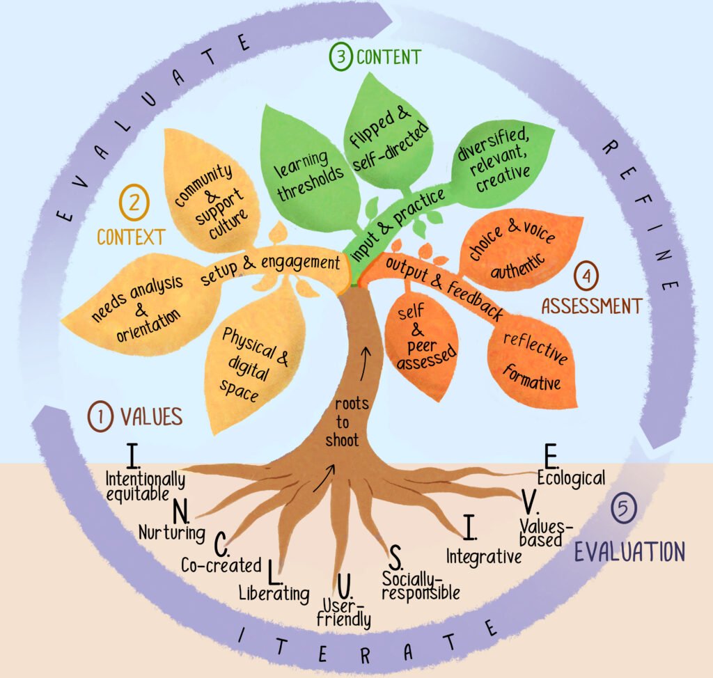 Education at TGIIT